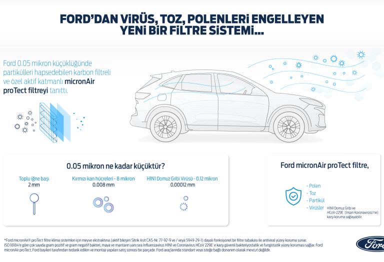 Ford, yeni kabin hava filtresi MicronAir® ile virüs, toz ve polenlerin araç içine girmesini engelliyor