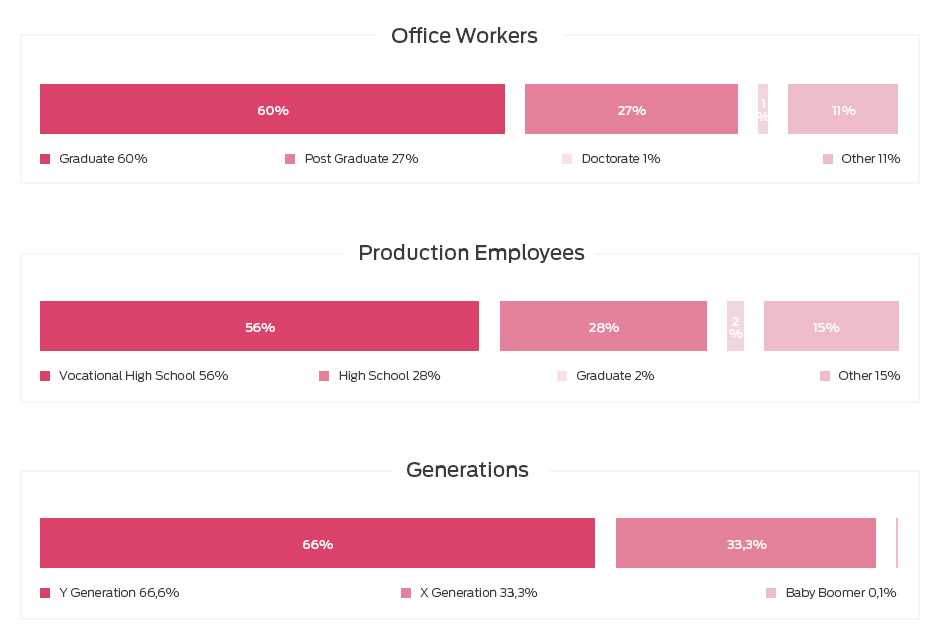 Employee Profile Ford Otosan